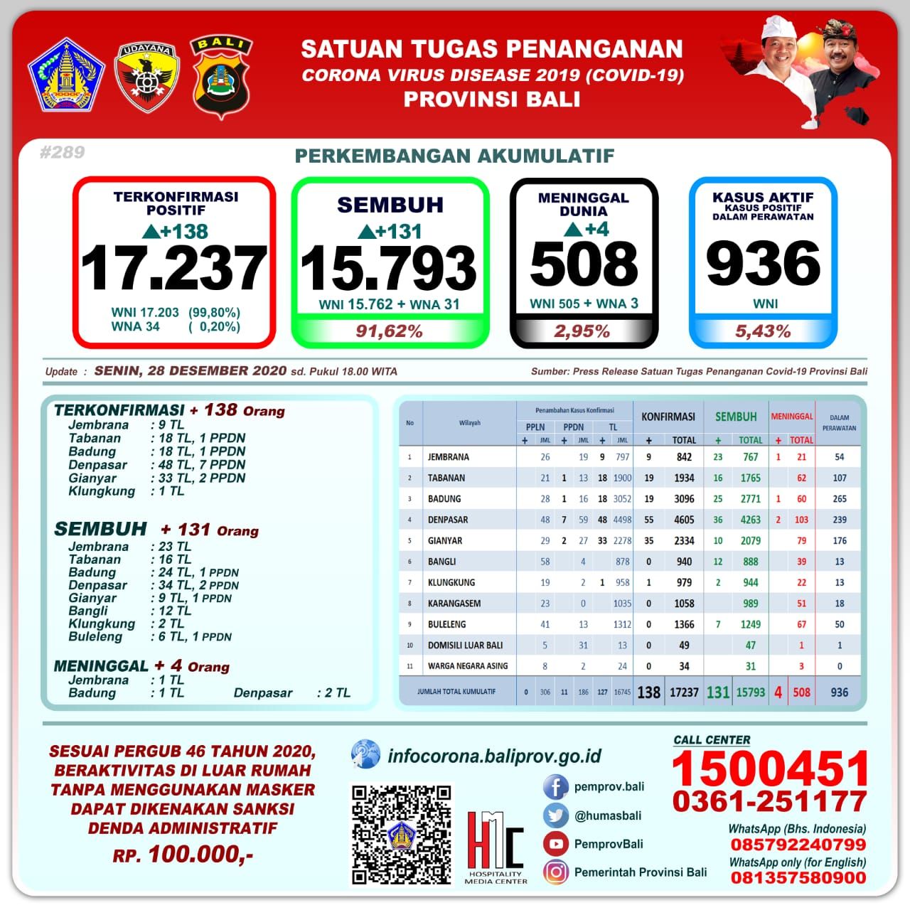 podiumnews.com-Bali Catat Tambahan Kasus Positif Covid-19 Sebanyak 138 Orang